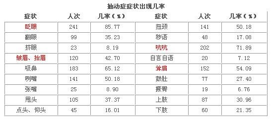 抽动症儿童该怎么进行护理